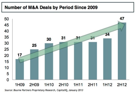 number of MA deals